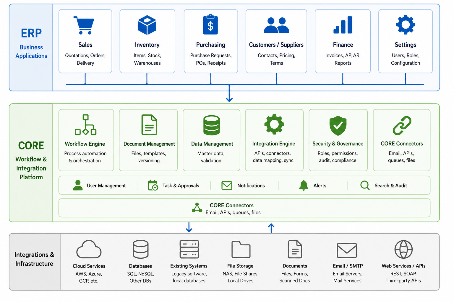 Netsona CORE workflow from email intake to AI Review Agents, validation, approvals, exceptions, ERP actions and audit trail